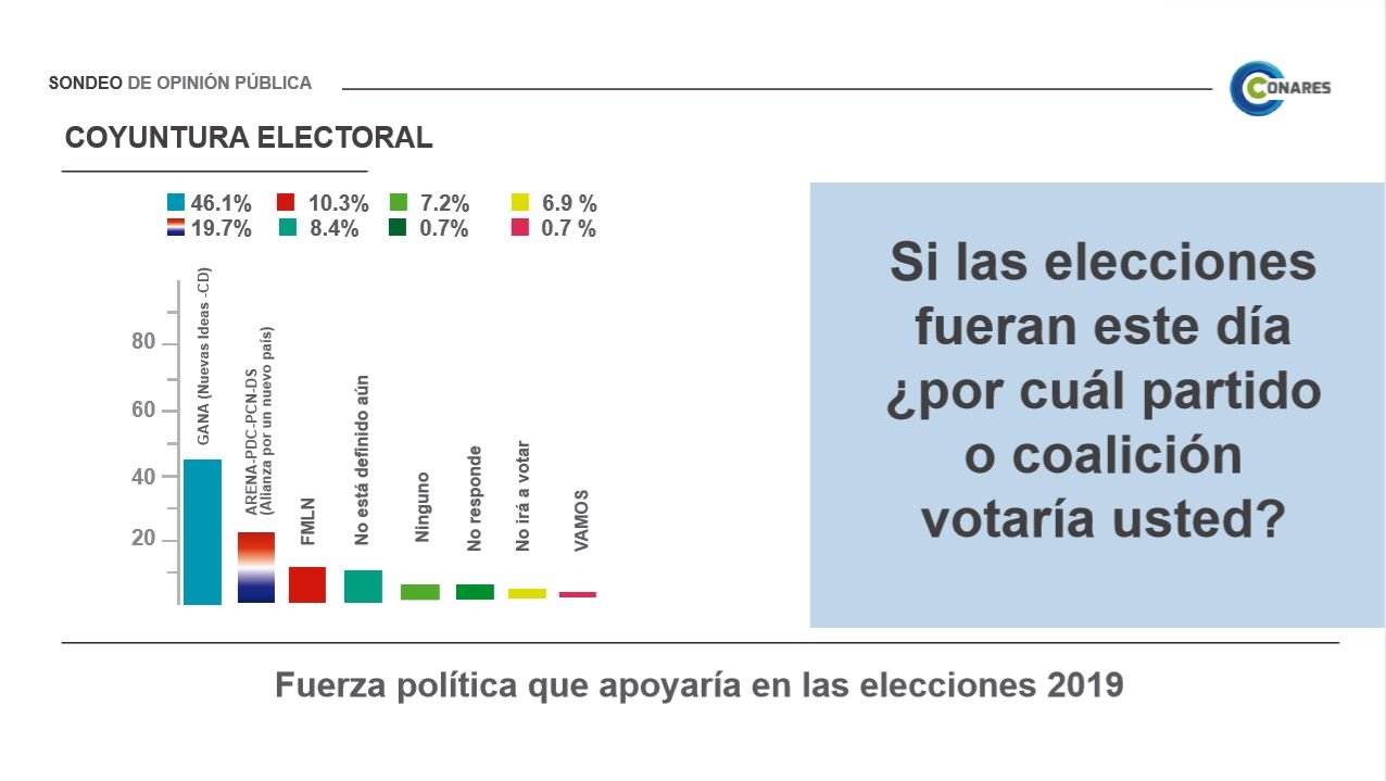 Encuesta CONARES para las presidenciales GANA 46.1, ARENA 19.7, FMLN