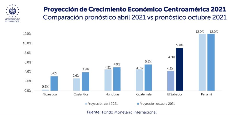 Fondo Monetario Internacional Proyecta Crecimiento Económico Del 9 Para El Salvador En 2021 7458